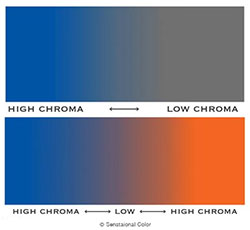 Chroma Scale from Sensational Color