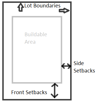 Buildable area